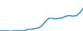 Flow: Exports / Measure: Values / Partner Country: World / Reporting Country: Austria
