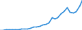 Flow: Exports / Measure: Values / Partner Country: World / Reporting Country: Belgium