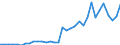 Flow: Exports / Measure: Values / Partner Country: World / Reporting Country: Chile