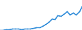 Flow: Exports / Measure: Values / Partner Country: World / Reporting Country: Czech Rep.