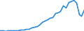Flow: Exports / Measure: Values / Partner Country: World / Reporting Country: Denmark