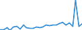 Flow: Exports / Measure: Values / Partner Country: World / Reporting Country: Estonia