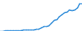 Flow: Exports / Measure: Values / Partner Country: World / Reporting Country: Germany