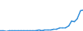 Flow: Exports / Measure: Values / Partner Country: World / Reporting Country: Hungary