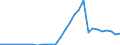 Flow: Exports / Measure: Values / Partner Country: World / Reporting Country: Latvia