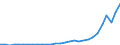 Flow: Exports / Measure: Values / Partner Country: World / Reporting Country: Lithuania
