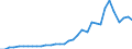 Flow: Exports / Measure: Values / Partner Country: World / Reporting Country: Mexico