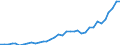 Flow: Exports / Measure: Values / Partner Country: World / Reporting Country: New Zealand