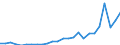 Flow: Exports / Measure: Values / Partner Country: World / Reporting Country: Slovakia