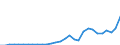 Flow: Exports / Measure: Values / Partner Country: World / Reporting Country: Slovenia