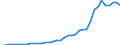 Flow: Exports / Measure: Values / Partner Country: World / Reporting Country: Spain