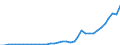Flow: Exports / Measure: Values / Partner Country: World / Reporting Country: Sweden