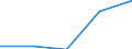 Flow: Exports / Measure: Values / Partner Country: American Samoa / Reporting Country: Australia