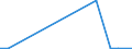 Flow: Exports / Measure: Values / Partner Country: Argentina / Reporting Country: Portugal