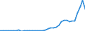 Flow: Exports / Measure: Values / Partner Country: Australia / Reporting Country: Ireland