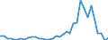 Flow: Exports / Measure: Values / Partner Country: World / Reporting Country: Australia