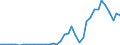 Handelsstrom: Exporte / Maßeinheit: Werte / Partnerland: World / Meldeland: Canada