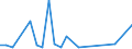 Flow: Exports / Measure: Values / Partner Country: World / Reporting Country: Estonia