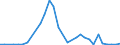 Flow: Exports / Measure: Values / Partner Country: World / Reporting Country: Hungary