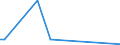 Flow: Exports / Measure: Values / Partner Country: World / Reporting Country: Iceland