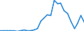 Flow: Exports / Measure: Values / Partner Country: World / Reporting Country: Korea, Rep. of