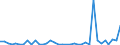 Flow: Exports / Measure: Values / Partner Country: World / Reporting Country: Sweden