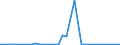 Flow: Exports / Measure: Values / Partner Country: World / Reporting Country: Australia