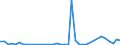 Flow: Exports / Measure: Values / Partner Country: World / Reporting Country: Denmark