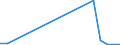 Flow: Exports / Measure: Values / Partner Country: World / Reporting Country: Latvia