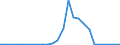 Flow: Exports / Measure: Values / Partner Country: World / Reporting Country: Portugal