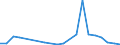 Flow: Exports / Measure: Values / Partner Country: World / Reporting Country: Slovakia