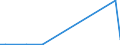 Flow: Exports / Measure: Values / Partner Country: World / Reporting Country: Turkey