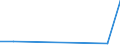 Flow: Exports / Measure: Values / Partner Country: Malaysia / Reporting Country: Australia