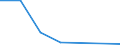 Flow: Exports / Measure: Values / Partner Country: Thailand / Reporting Country: EU 28-Extra EU