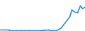 Flow: Exports / Measure: Values / Partner Country: World / Reporting Country: Denmark