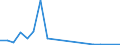 Flow: Exports / Measure: Values / Partner Country: World / Reporting Country: Iceland