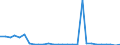 Flow: Exports / Measure: Values / Partner Country: World / Reporting Country: Israel