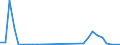 Flow: Exports / Measure: Values / Partner Country: World / Reporting Country: Latvia