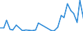 Flow: Exports / Measure: Values / Partner Country: World / Reporting Country: Lithuania