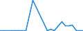 Flow: Exports / Measure: Values / Partner Country: World / Reporting Country: Slovakia