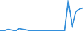 Flow: Exports / Measure: Values / Partner Country: World / Reporting Country: Slovenia