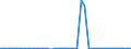 Flow: Exports / Measure: Values / Partner Country: World / Reporting Country: Sweden