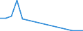 Flow: Exports / Measure: Values / Partner Country: Belgium, Luxembourg / Reporting Country: Spain