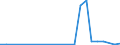 Flow: Exports / Measure: Values / Partner Country: Germany / Reporting Country: Slovakia