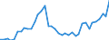 Flow: Exports / Measure: Values / Partner Country: World / Reporting Country: Canada