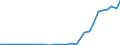 Flow: Exports / Measure: Values / Partner Country: World / Reporting Country: Czech Rep.