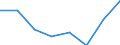 Flow: Exports / Measure: Values / Partner Country: World / Reporting Country: EU 28-Extra EU