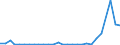 Flow: Exports / Measure: Values / Partner Country: World / Reporting Country: Estonia