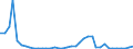 Flow: Exports / Measure: Values / Partner Country: World / Reporting Country: Finland