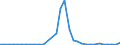 Flow: Exports / Measure: Values / Partner Country: World / Reporting Country: Hungary